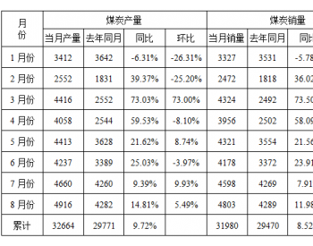 2017年1-8月陕西省煤炭产、销、存情况统计数据表