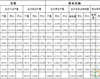 2017年1-8月陕西省原油生产、加工、销售情况统计数据表