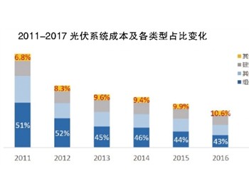 非<em>技术成本</em>继续困扰光伏产业