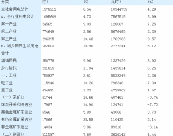 8月份<em>湖南省全社会用电量</em>同比增长6.54%