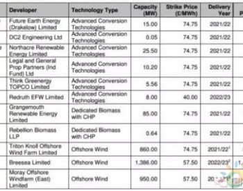 英国海上风电最新竞价：<em>相当</em>于人民币0.50元/千瓦时