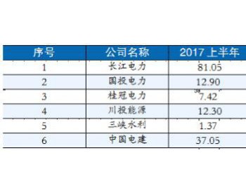 水电公司业绩受水枯影响 参与<em>售电市场</em>或是新出路