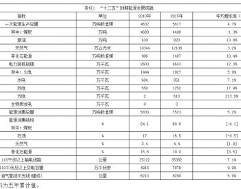 甘肃省“十三五”<em>能源发展规划</em> 2020年底前现役燃煤电厂实现超低排放