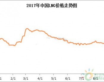 2017年LNG冬季行情提前開啟