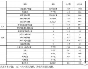 甘肃省“十三五”能源发展规划 | 火电2530万千瓦、风电1400万千瓦、光伏1100万千瓦