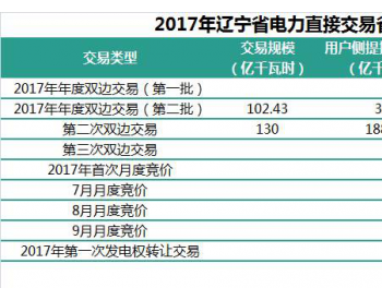 目前最全的辽宁<em>售电市场</em>分析