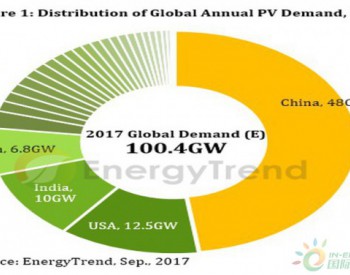 2017年全球<em>光伏需</em>求有望首次突破100吉瓦