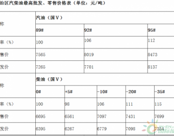 涨价了！新疆维吾尔自治区汽、柴油价格每吨分别为7565元和6695元