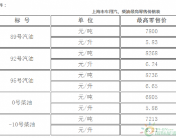 上海：89号汽油和<em>0号柴油</em>价格每吨分别为7800元和6805元