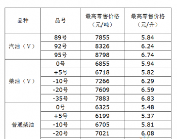 山西：汽、柴油价格每吨均上调95元