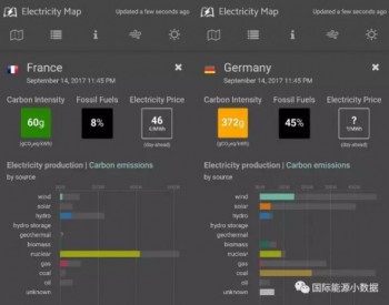 德国的风电光伏发电量、<em>度电碳排放</em>是法国的6倍