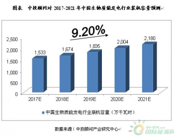 2017-2021年中国<em>生物质能发电</em>行业发展及预测分析