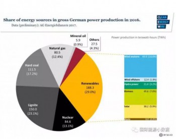 <em>德国能源转型</em>永远在路上：化石能源仍占发电量的53%、一次能源消费的80%