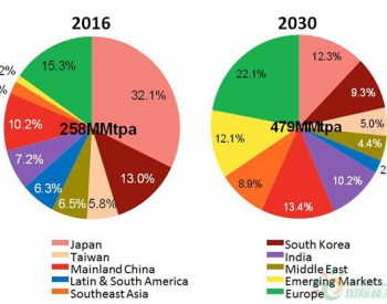 2017年全球<em>液化天然气市场</em>展望
