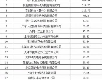 8月<em>中国动力</em>电池装机量及全球锂电池销售排名TOP20