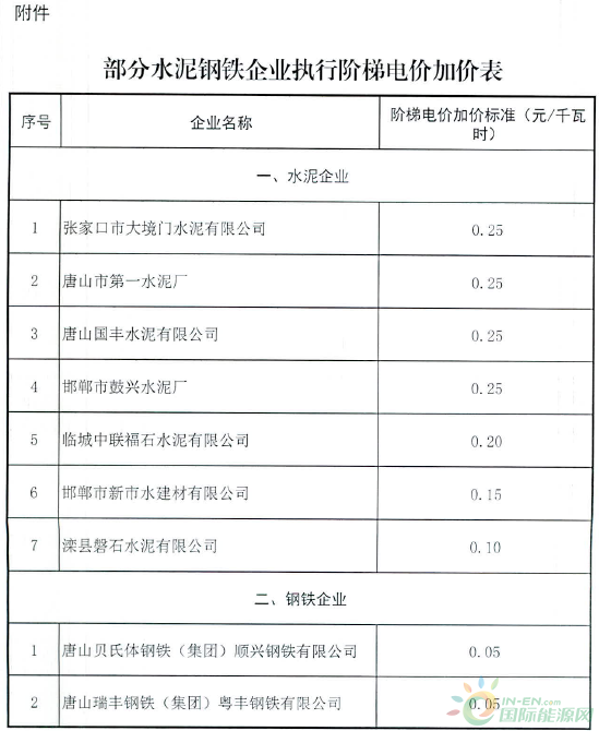 河北省对单耗超标水泥、钢铁企业用电执行阶梯电价