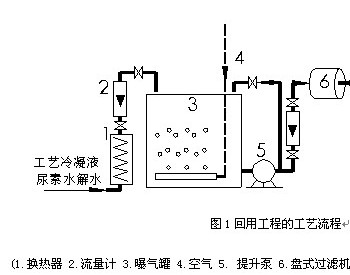 固定化活性炭技术处理甲醇废水实例