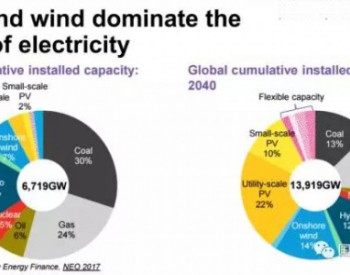 2040年风电<em>光伏在</em>全球发电占多大比例？IEA说16%；BNEF说34%