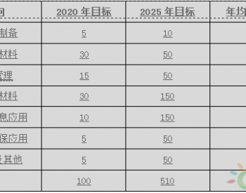 福建省印发<em>石墨烯产</em>业发展规划（2017—2025年）
