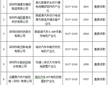 深圳<em>公布</em>重大科技产业专项（新能源汽车）2017年第二批扶持计划拟支持项目名单