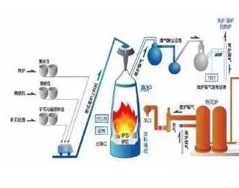 余压<em>利用技术</em>分类