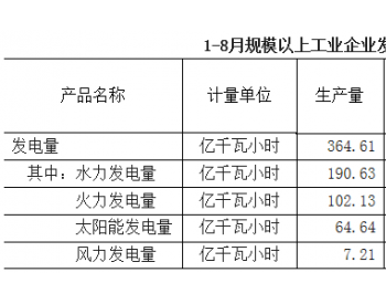 2017年1-8月<em>青海省风力发电量</em>同比增长25.17%