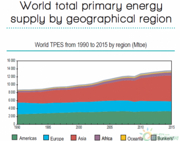 IEA公布全球主要国家<em>能源产量</em>和消耗数据