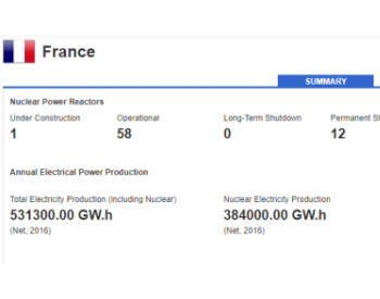 <em>核电占比</em>超七成 为什么法国人不反核？