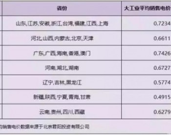 明年光伏补贴或从0.42元降至0.32元 <em>抓紧</em>安装还不晚！