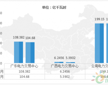 <em>中国电力市场</em>交易报告（一）：8月广西、陕西电力交易增幅较大
