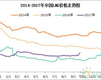 LNG史上首次“<em>金九</em>”爆发 日均涨幅50元/吨