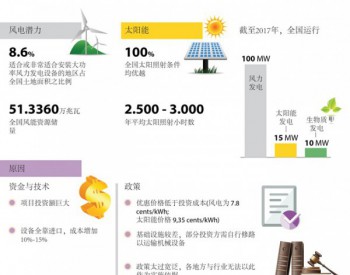 <em>越南可再生能源</em>产业发展缓慢 太阳能发电仅运行15MW