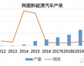 新能源汽车的<em>蓬勃</em>发展将带动铜消费的增长