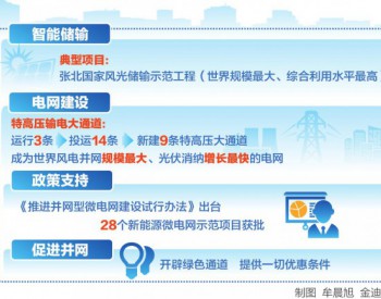 28个新能源微电网示范项目获批 西电东送单日送电8.9亿千瓦时