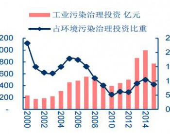 2017年中国<em>工业环保</em>行业市场现状及发展趋势预测【图】