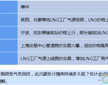 <em>气荒</em>来袭  LNG价格上涨几时休？