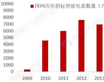 智能电网快速普及 <em>智能电表</em>市场需求迅速增长