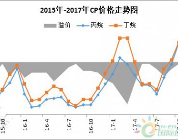 10月CP暴漲沖高 掀起國內大漲勢頭