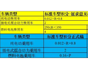 崔东树：新能源双<em>积分政策</em>变化：更多企业需应对考核