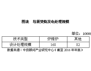 未来5年 中国垃圾发电行业<em>发展趋势</em>及规模