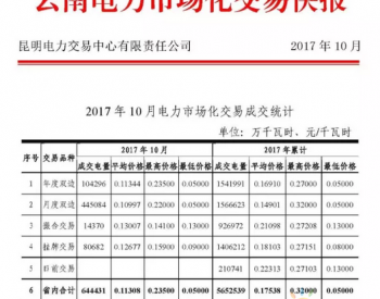 云南10月<em>电力市场化交易</em>成交电量达644431万千瓦时