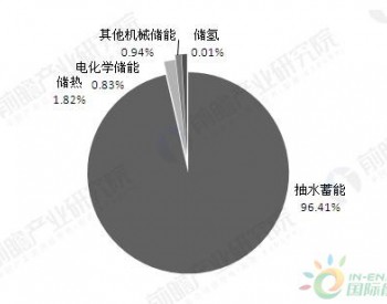 全球<em>储能产业</em>方兴未艾 即将迎来新一轮发展