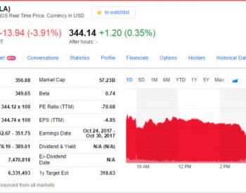 特斯拉<em>否认</em>Model 3制造遭遇瓶颈 股价仍跌4%