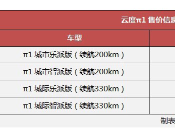 云度<em>π1</em>正式上市 两种续航版本/补贴后售7.49-11.49万元