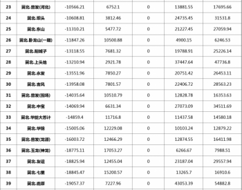 2017年8月份京津唐<em>风电场并网运行</em>管理运行结算汇总表