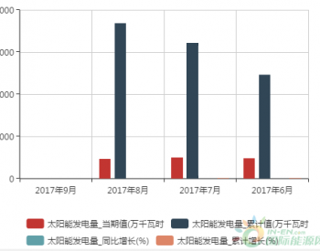 2107年1-8月河南<em>用电量数据统计</em>