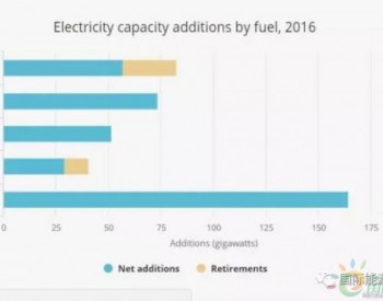 IEA：未来全球可再生能源<em>发电装机</em>增长40%靠中国