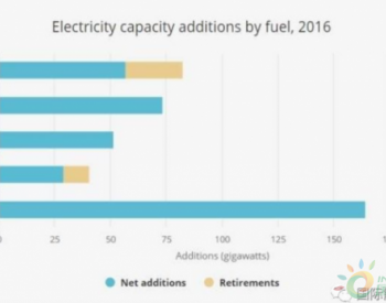 IEA：未来<em>全球可再生能源</em>发电装机增长40%靠中国