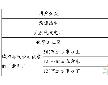 关于调整上海市非<em>居民用户天然气</em>价格的通知