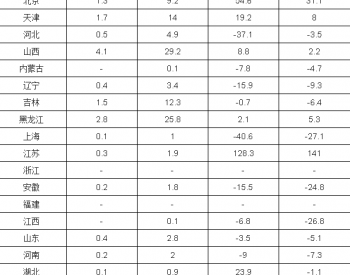2017年8月全國天然氣產量分省市統計表